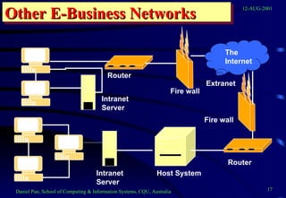 Other E-Business Networks Router Intranet Server Host System Intranet Server The Internet Fire wall Fire wall Router Extranet 