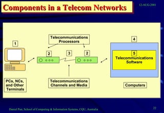 Components in a Telecom Networks Telecommunications Software 1 2 3 4 5 2 PCs, NCs,  and Other  Terminals Computers Telecommunications Channels and Media Telecommunications Processors 