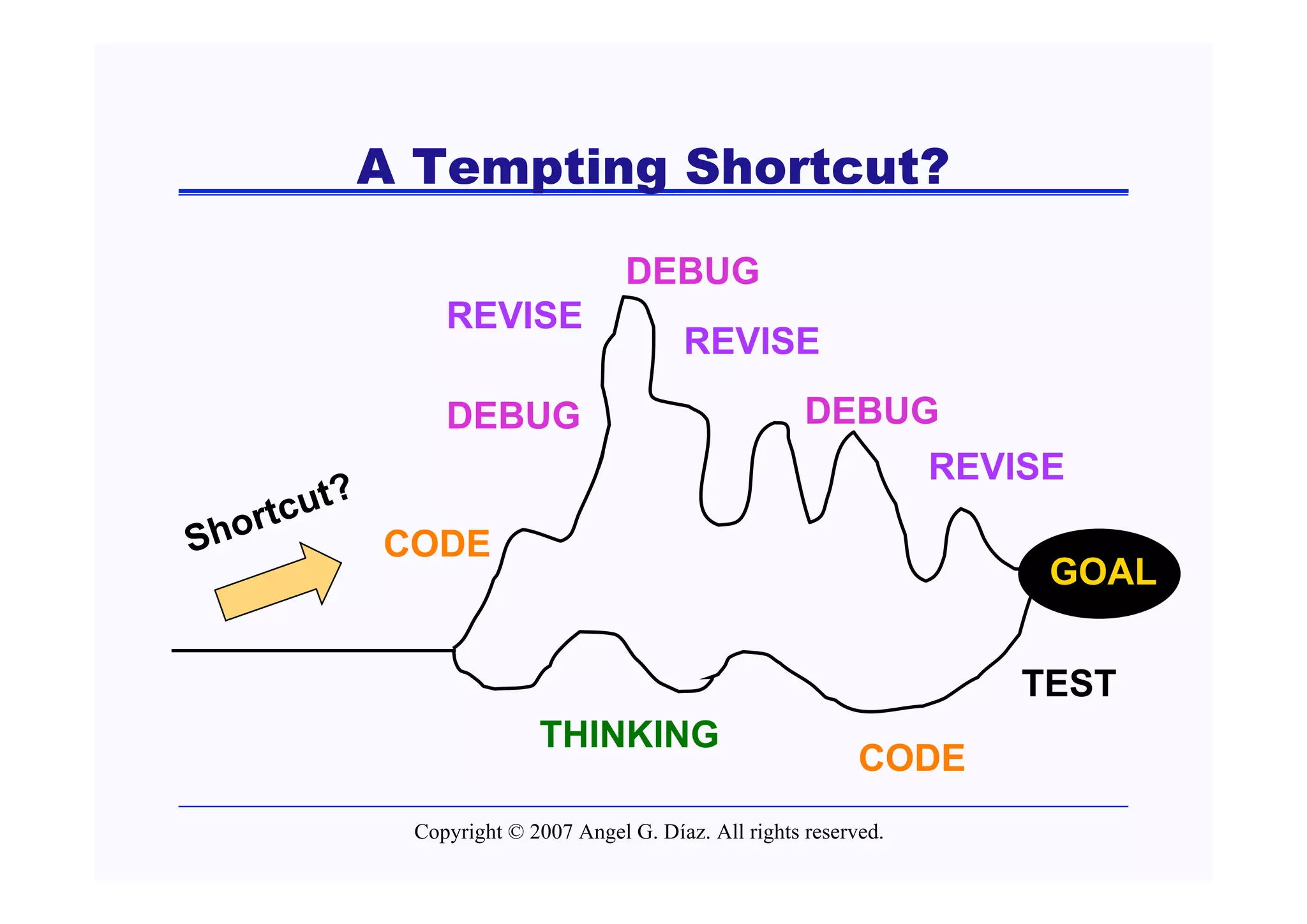 A Tempting Shortcut?

                                  DEBUG
              REVISE
                                        REVISE

              DEBUG                                   DEBUG
                                                           REVISE
          ?
     tcut
S hor       CODE
                                                                    GOAL

                                                                   TEST
                        THINKING
                                                            CODE
           Copyright © 2007 Angel G. Díaz. All rights reserved.
 