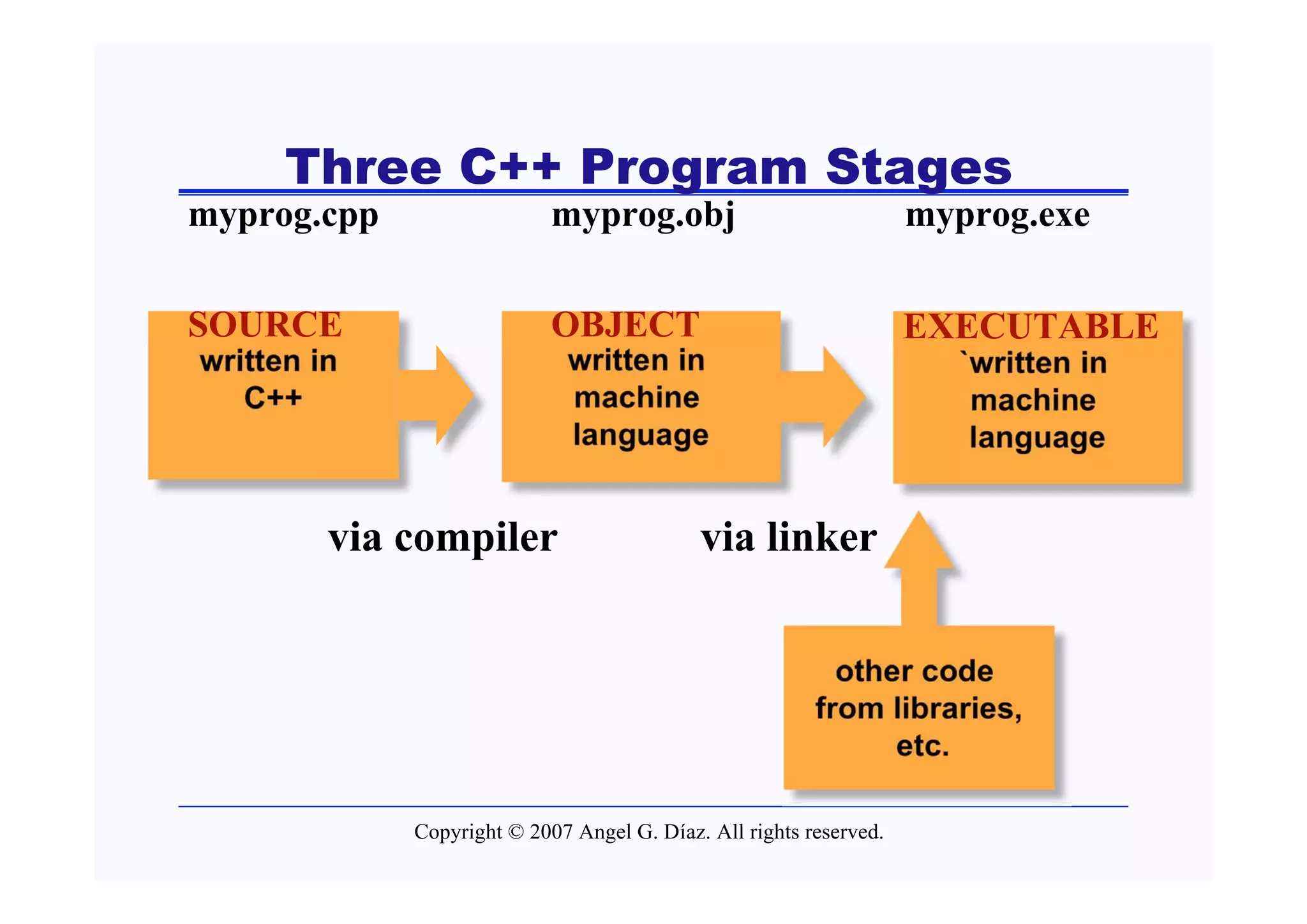 Three C++ Program Stages
myprog.cpp                  myprog.obj                              myprog.exe

SOURCE                      OBJECT                                  EXECUTABLE
written in                   written in                               `written in
   C++                       machine                                   machine
                             language                                  language


         via compiler                       via linker

                                                           other code
                                                         from libraries,
                                                               etc.

             Copyright © 2007 Angel G. Díaz. All rights reserved.
 