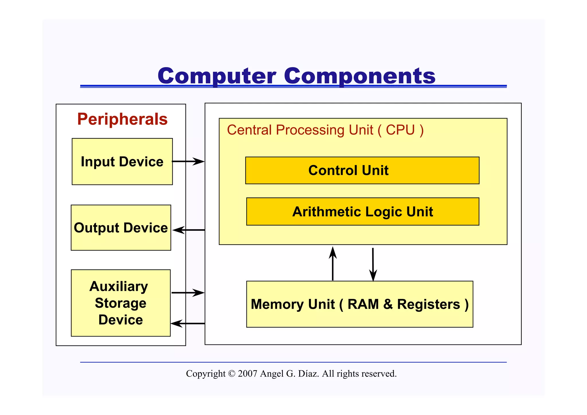 Computer Components
Peripherals
                          Central Processing Unit ( CPU )

Input Device
                                              Control Unit

                                          Arithmetic Logic Unit
Output Device



  Auxiliary
   Storage                     Memory Unit ( RAM & Registers )
   Device


                Copyright © 2007 Angel G. Díaz. All rights reserved.
 