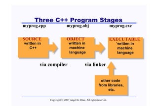Three C++ Program Stages
myprog.cpp                  myprog.obj                              myprog.exe

SOURCE                      OBJECT                                  EXECUTABLE
written in                   written in                               `written in
   C++                       machine                                   machine
                             language                                  language


         via compiler                       via linker

                                                           other code
                                                         from libraries,
                                                               etc.

             Copyright © 2007 Angel G. Díaz. All rights reserved.
 
