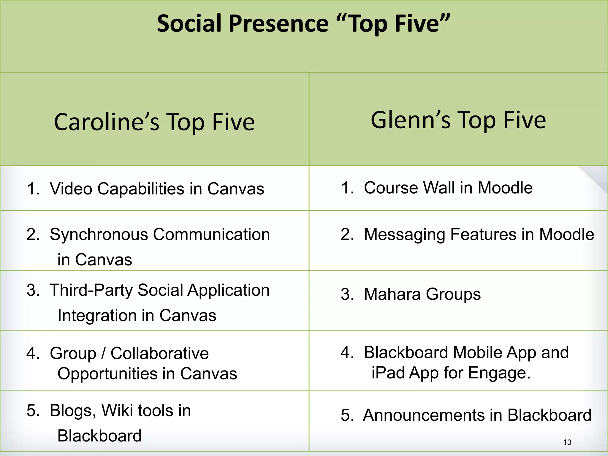 Social Presence “Top Five”


   Caroline’s Top Five                 Glenn’s Top Five

1. Video Capabilities in Canvas     1. Course Wall in Moodle

2. Synchronous Communication        2. Messaging Features in Moodle
    in Canvas
3. Third-Party Social Application   3. Mahara Groups
    Integration in Canvas

4. Group / Collaborative            4. Blackboard Mobile App and
    Opportunities in Canvas             iPad App for Engage.

5. Blogs, Wiki tools in             5. Announcements in Blackboard
    Blackboard                                                 13
 