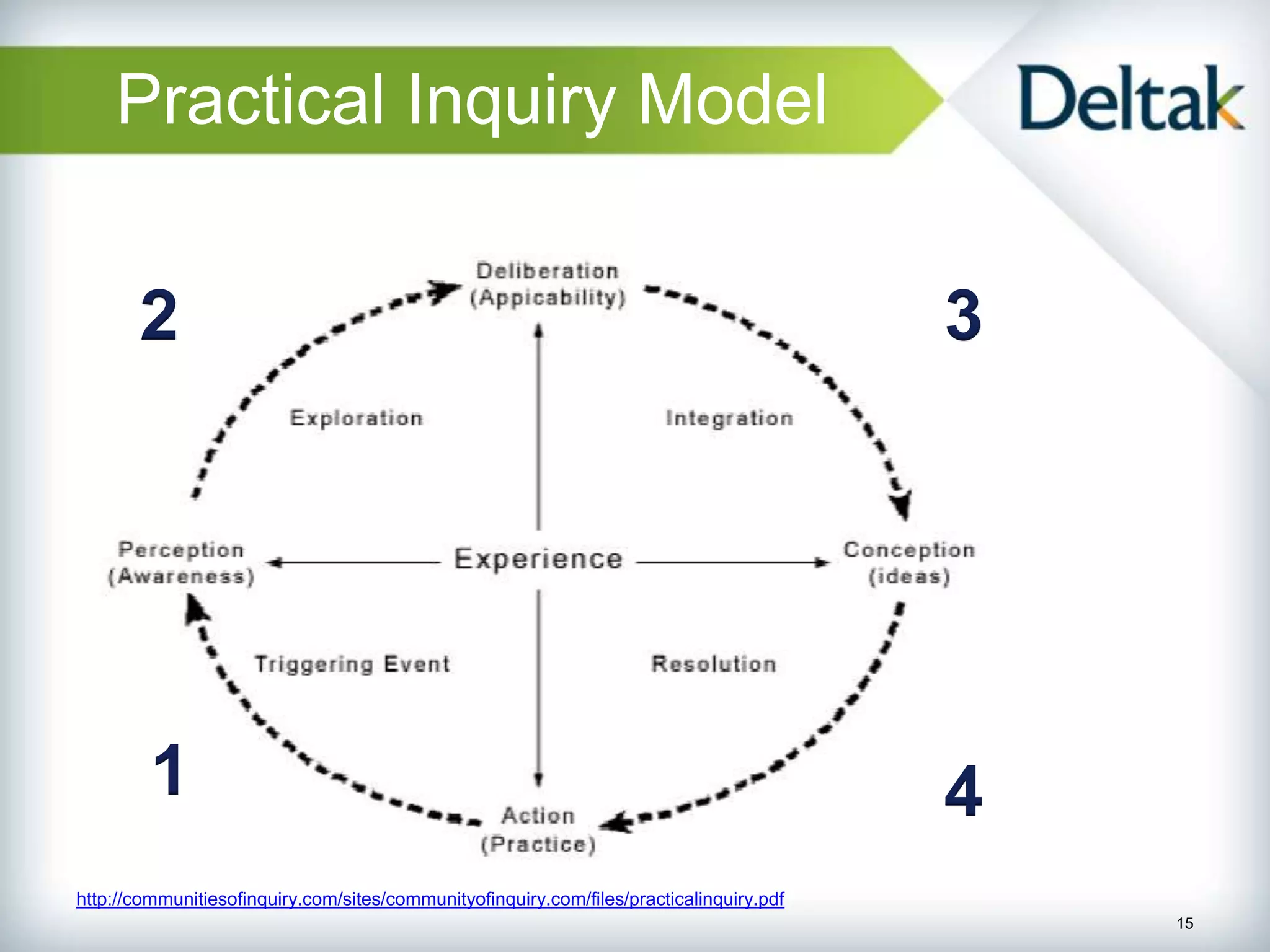 Practical Inquiry Model


       2                                                                                  3




         1                                                                                4
http://communitiesofinquiry.com/sites/communityofinquiry.com/files/practicalinquiry.pdf
                                                                                              15
 