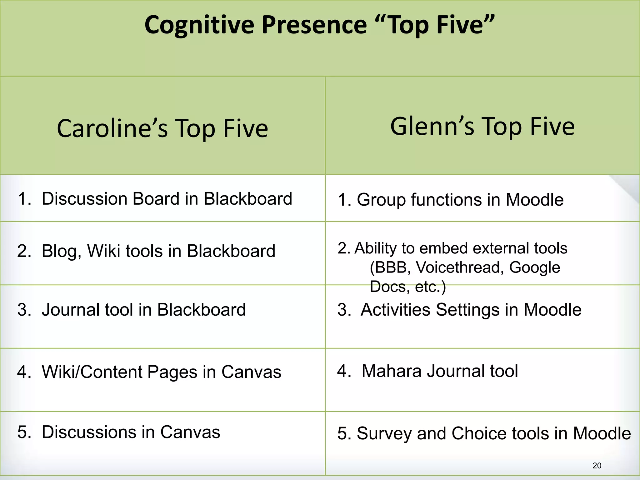 Cognitive Presence “Top Five”


     Caroline’s Top Five                   Glenn’s Top Five

1. Discussion Board in Blackboard   1. Group functions in Moodle

2. Blog, Wiki tools in Blackboard   2. Ability to embed external tools
                                         (BBB, Voicethread, Google
                                         Docs, etc.)
3. Journal tool in Blackboard       3. Activities Settings in Moodle


4. Wiki/Content Pages in Canvas     4. Mahara Journal tool


5. Discussions in Canvas            5. Survey and Choice tools in Moodle
                                                                         20
 
