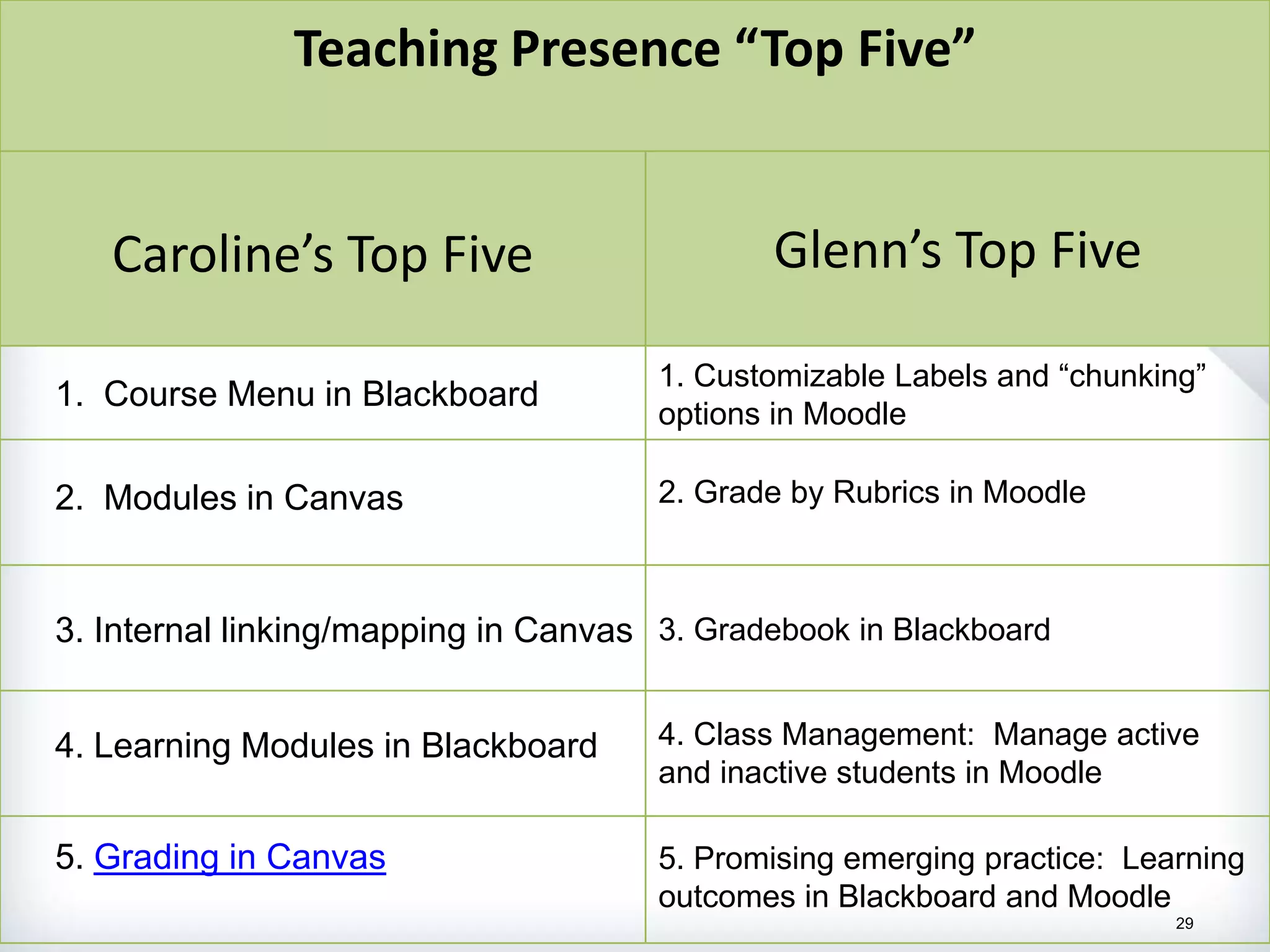 Teaching Presence “Top Five”


   Caroline’s Top Five                        Glenn’s Top Five

                                      1. Customizable Labels and “chunking”
1. Course Menu in Blackboard
                                      options in Moodle

2. Modules in Canvas                  2. Grade by Rubrics in Moodle



3. Internal linking/mapping in Canvas 3. Gradebook in Blackboard


4. Learning Modules in Blackboard     4. Class Management: Manage active
                                      and inactive students in Moodle

5. Grading in Canvas                  5. Promising emerging practice: Learning
                                      outcomes in Blackboard and Moodle
                                                                         29
 