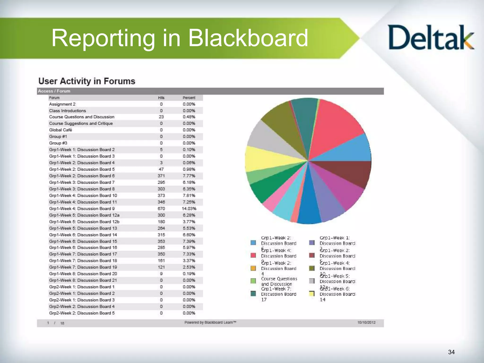 Reporting in Blackboard




                          34
 
