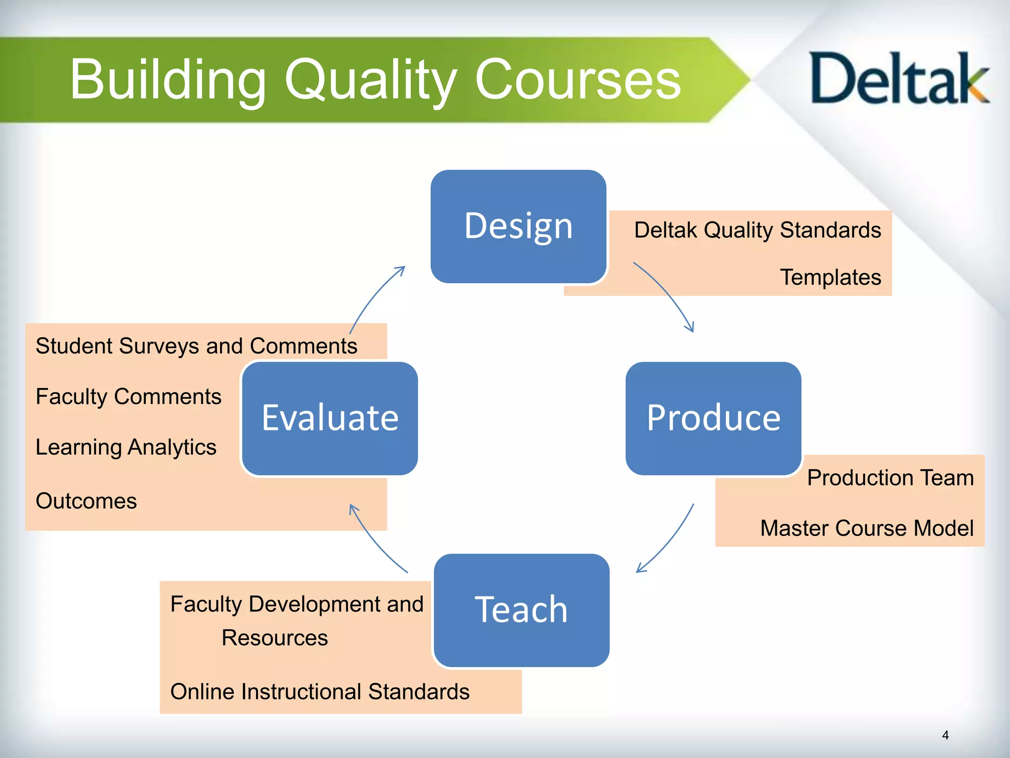 Building Quality Courses

                                          Design      Deltak Quality Standards

                                                                    Templates


Student Surveys and Comments

Faculty Comments
                        Evaluate                       Produce
Learning Analytics
                                                                      Production Team
Outcomes
                                                                  Master Course Model


             Faculty Development and          Teach
                     Resources

             Online Instructional Standards
                                                                                  4
 