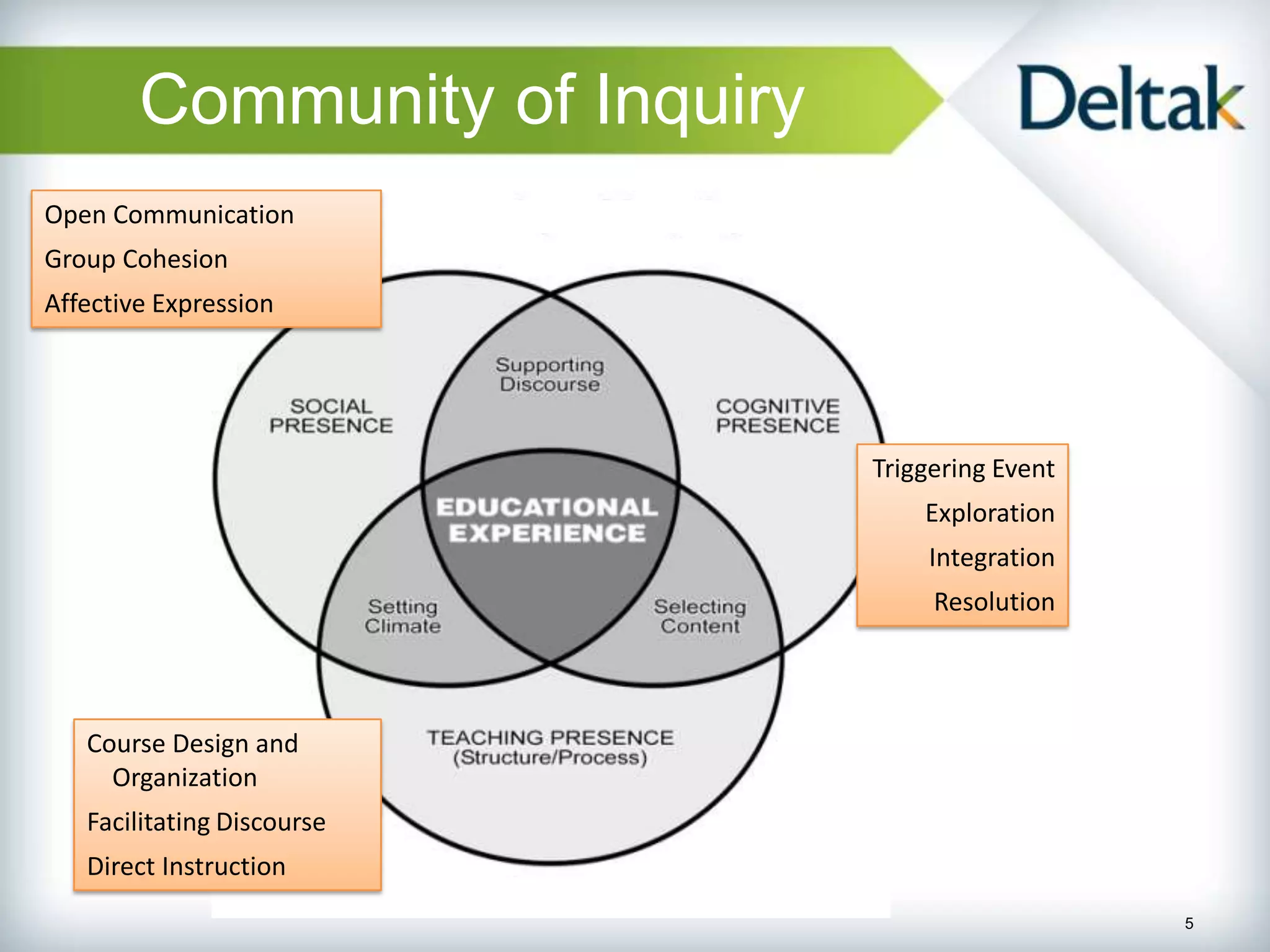 Community of Inquiry
Open Communication
Group Cohesion
Affective Expression




                               Triggering Event
                                   Exploration
                                   Integration
                                    Resolution




   Course Design and
     Organization
   Facilitating Discourse
   Direct Instruction
                                                  5
 