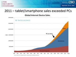 2011 – tablet/smartphone sales exceeded PCs
 