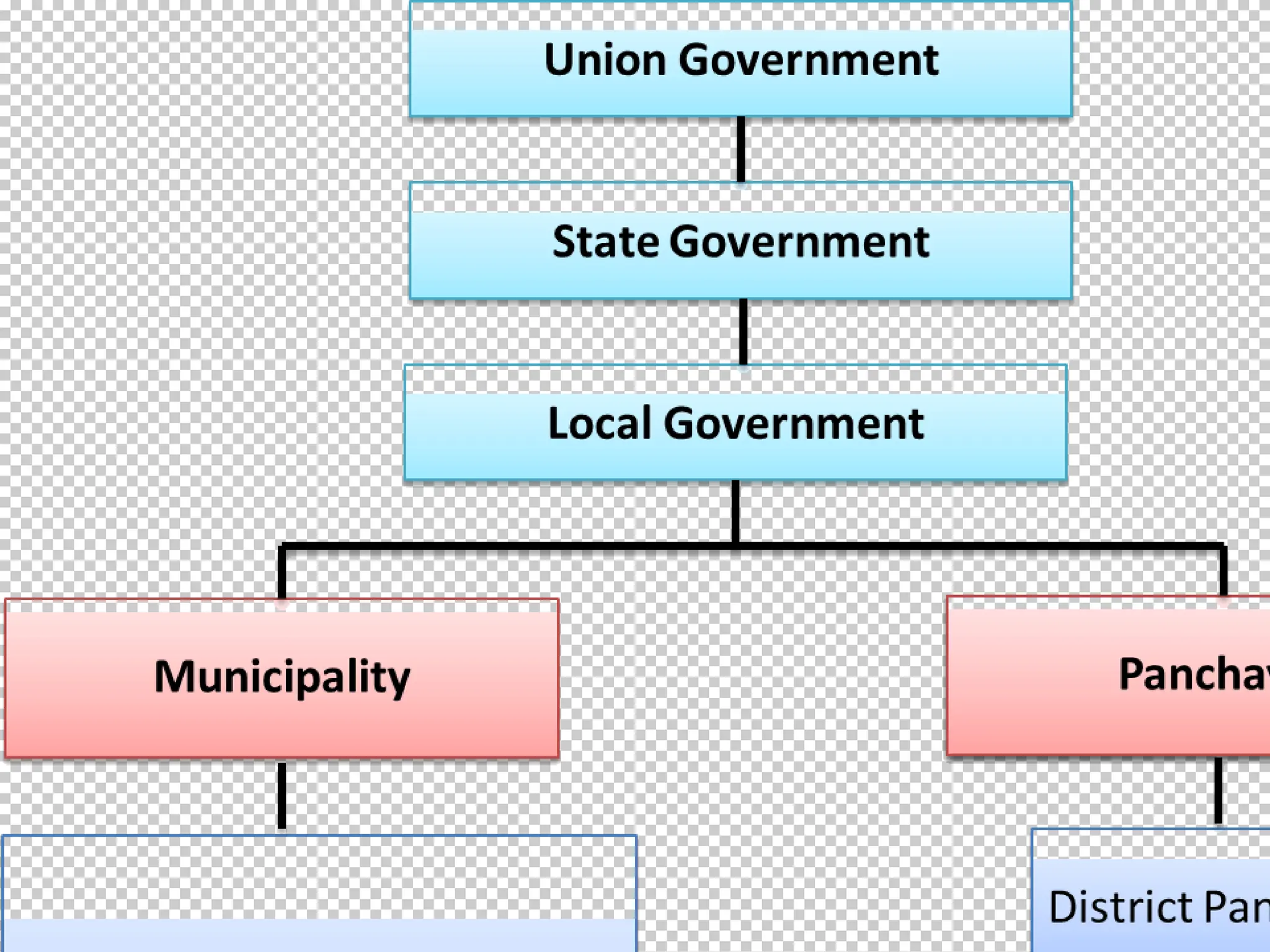 State And Local Command COI UNIT 3 Governments of the States and Local Government.pptx