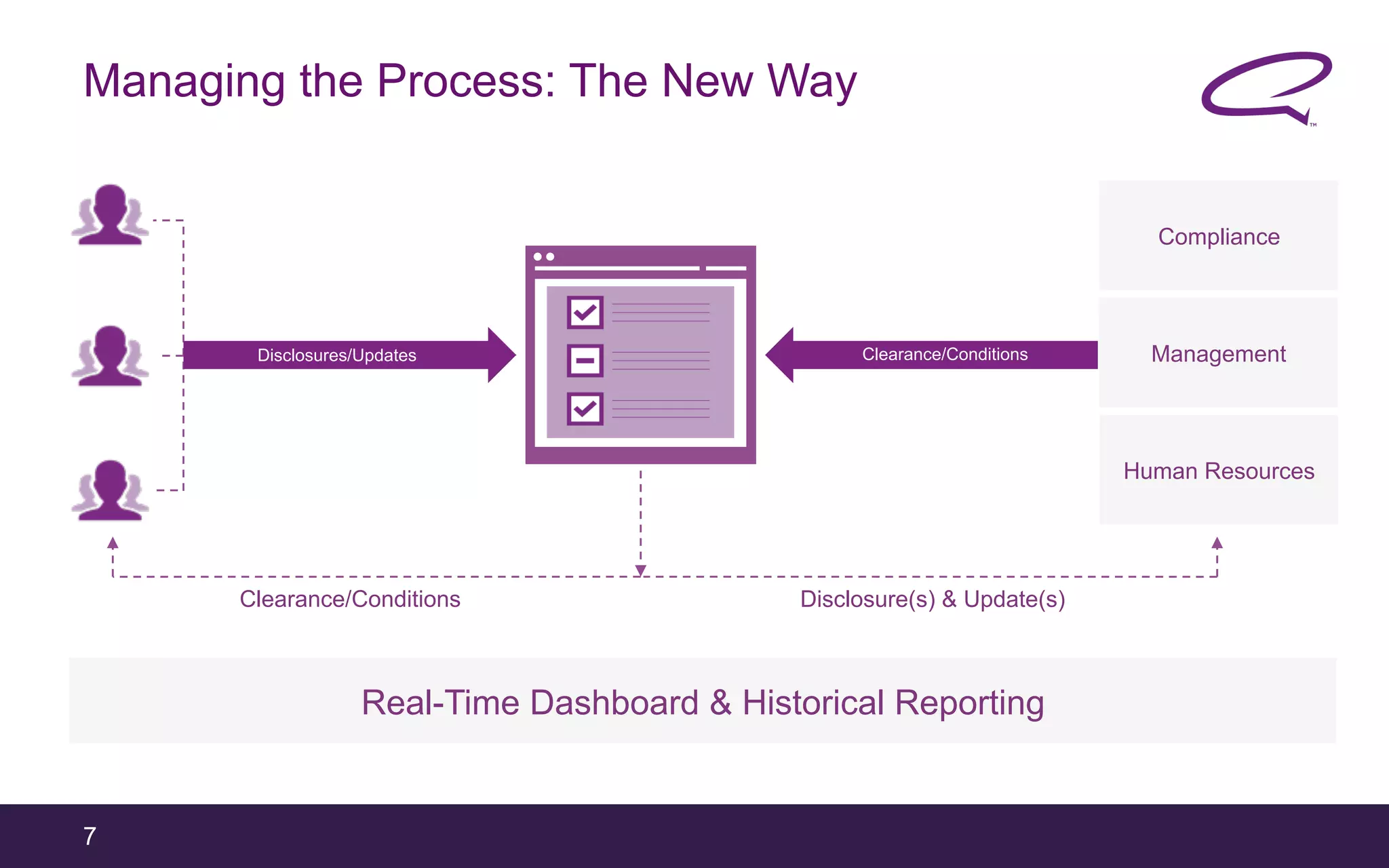 7
Managing the Process: The New Way
Compliance
Human Resources
Management
Disclosure(s) & Update(s)
Real-Time Dashboard & Historical Reporting
Clearance/Conditions
Clearance/ConditionsDisclosures/Updates
 