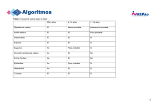 13
Tabla 2. Causas de cojera según la edad
RN-3 años 4- 10 años 11-18 años
Displasia de cadera Sí Menos probable Altamente improbable
Artritis séptica Sí Sí Poco probable
Osteomielitis Sí Sí Sí
Fractura Sí Sí Sí
Esguince No Poco probable Sí
Sinovitis transitoria de cadera No Sí No
Enf de Perthes No Sí No
Epifisiolisis No Poco probable Sí
Hiperlaxitud No Sí Sí
Tumores Sí Sí Sí
 