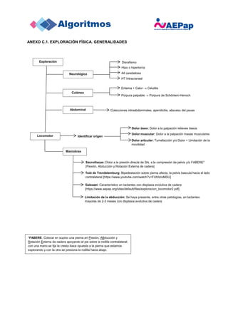 ANEXO C.1. EXPLORACIÓN FÍSICA. GENERALIDADES
Exploración
Neurológica
Disrafismo
Hipo o hipertonía
Alt cerebelosa
HT Intracraneal
Cutánea
Eritema + Calor  Celulitis
Púrpura palpable  Púrpura de Schönlein-Henoch
Abdominal Colecciones intraabdominales, apendicitis, absceso del psoas
Locomotor Identificar origen
Dolor óseo: Dolor a la palpación relieves óseos
Dolor muscular: Dolor a la palpación masas musculares
Dolor articular: Tumefacción y/o Dolor + Limitación de la
movilidad
Maniobras
Sacroiliacas: Dolor a la presión directa de SIs, a la compresión de pelvis y/o FABERE*
[Flexión, Abducción y Rotación Externa de cadera]
*FABERE. Colocar en supino una pierna en Flexión, ABducción y
Rotación Externa de cadera apoyando el pie sobre la rodilla contralateral;
con una mano se fija la cresta iliaca opuesta a la pierna que estamos
explorando y con la otra se presiona la rodilla hacia abajo.
Test de Trendelemburg: Bipedestación sobre pierna afecta, la pelvis bascula hacia el lado
contralateral [https://www.youtube.com/watch?v=FUtHzivM0iU]
Limitación de la abducción: Se haya presente, entre otras patologías, en lactantes
mayores de 2-3 meses con displasia evolutiva de cadera
Galeazzi: Característico en lactantes con displasia evolutiva de cadera
[https://www.aepap.org/sites/default/files/exploracion_locomotor2.pdf]
 
