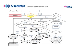 3
Cojera
[A]
Menor de 3
años
Anamnesis
[B]
y exploración física
[C]
Sí
¿Traumatismo previo
O punto doloroso óseo?
Radiografía
¿Patológica?
¿Tumefacción y/o
limitación articular?
Contusión/
esguince/
osteocondritis/
Osteocondrosis
[J]
¿Cadera?
STC
[L]
Radiografía
[K]
¿Patológica?
Descartar Perthes o
epifisiolisis
[M]
¿Dolor
muscular?
Probable MAB
[N]
¿Lesiones
cutáneas?
[Ñ]
Urticaria
Celulitis
PSH
[O]
No
Otros
[P]
¿Fiebre /o
 RFA[E]
?
Ver algoritmo 1
Derivación al hospital
[I]
Sospecha
infección
osteoarticular
[H]
Sí
Sí
Sí
Sí
Sí
Sí
Sí
Sí
No
No
No
No
No
No
No
No
Algoritmo 2. Cojera en mayores de 3 años
 