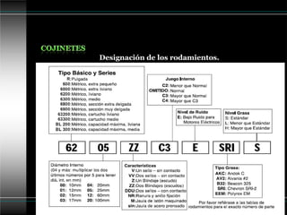 Designación de los rodamientos.
Por ejemplo:
Rodamiento rígido de bolas 6306L1C3
6 = código de tipo de rodamiento
correspondiente a los rodamientos
rígidos de una hilera de bolas.
3 = serie de diámetro exterior.
06 = código de diámetro interior (para
obtener el diámetro interior se
multiplican estos dígitos por 5.).
L1= código de jaula mecanizada de
latón.
C3= código de juego radial interno
mayor
que lo normal.
 