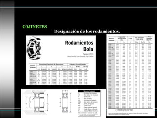 Designación de los rodamientos.
 