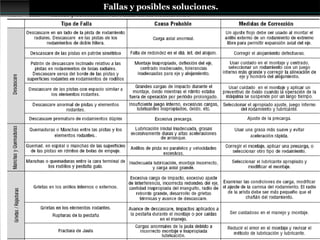 Fallas y posibles soluciones.
 