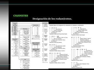 Designación de los rodamientos.
 