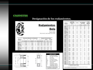 Designación de los rodamientos.
 