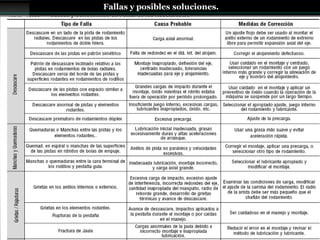 Fallas y posibles soluciones.
 