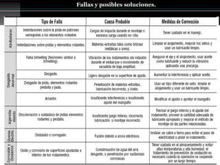 Fallas y posibles soluciones.
 