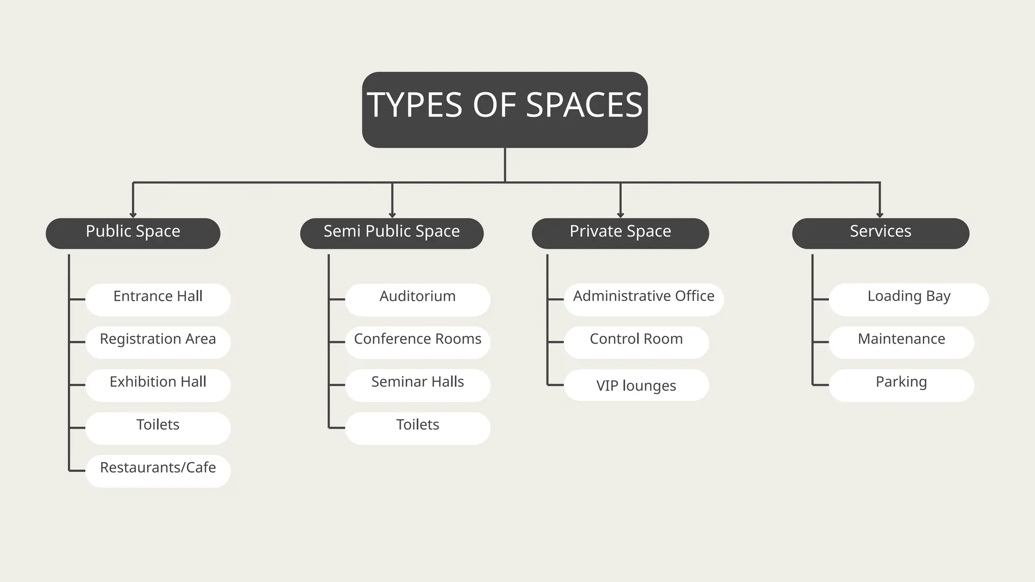 TYPES OF SPACES
Public Space Semi Public Space Private Space Services
Entrance Hall
Registration Area
Exhibition Hall
Toilets
Auditorium
Conference Rooms
Seminar Halls
Toilets
Restaurants/Cafe
Administrative Office
Control Room
Loading Bay
Maintenance
Parking
VIP lounges
 
