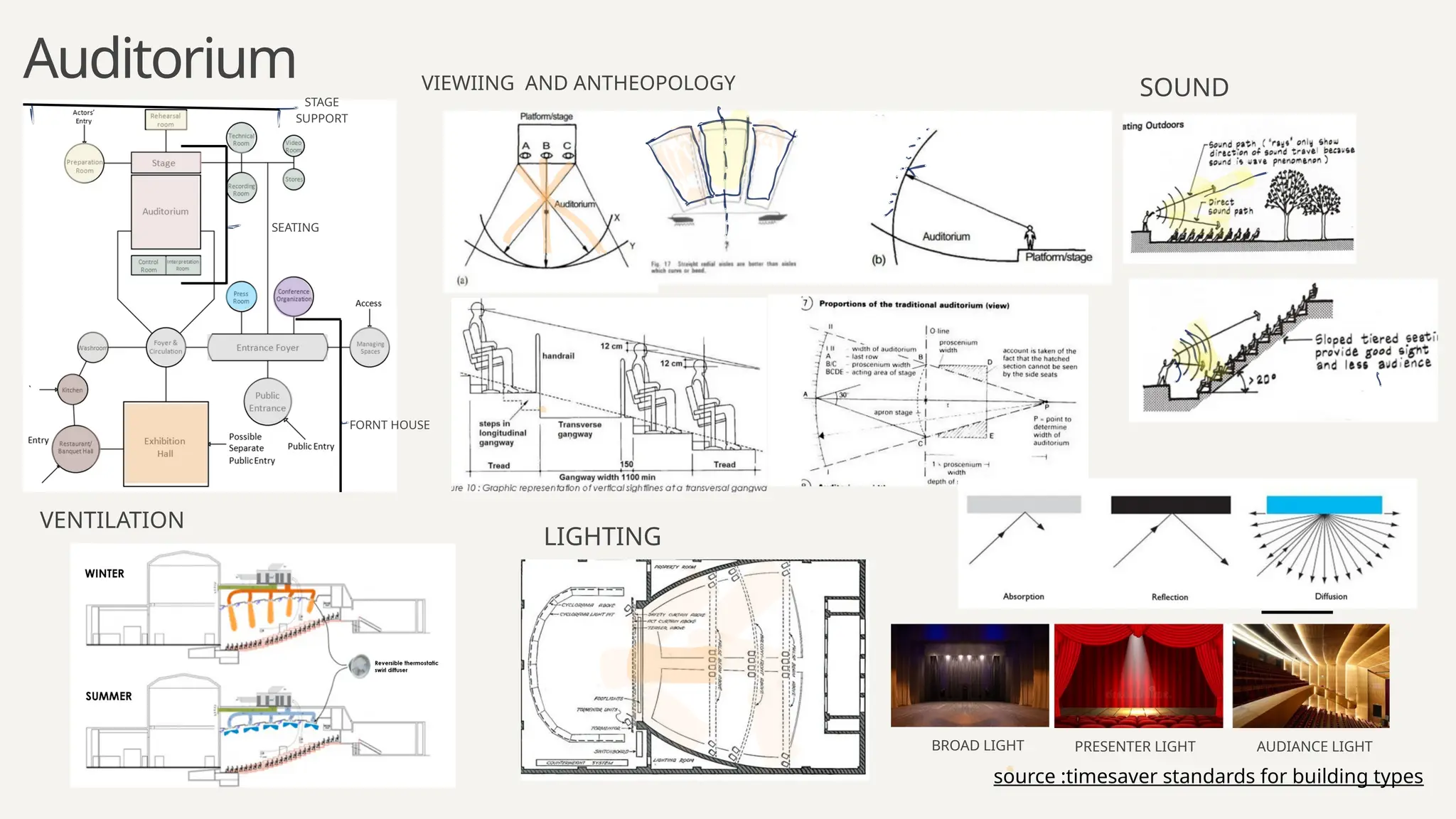 Auditorium
FORNT HOUSE
STAGE
SUPPORT
SEATING
VIEWIING AND ANTHEOPOLOGY
source :timesaver standards for building types
BROAD LIGHT PRESENTER LIGHT AUDIANCE LIGHT
VENTILATION
SOUND
LIGHTING
 