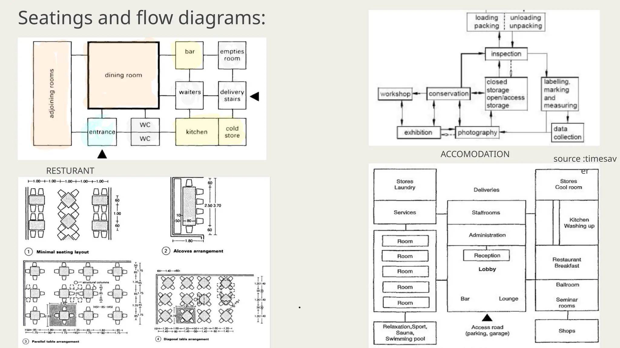 Seatings and flow diagrams:
RESTURANT
ACCOMODATION
source :timesav
er
 