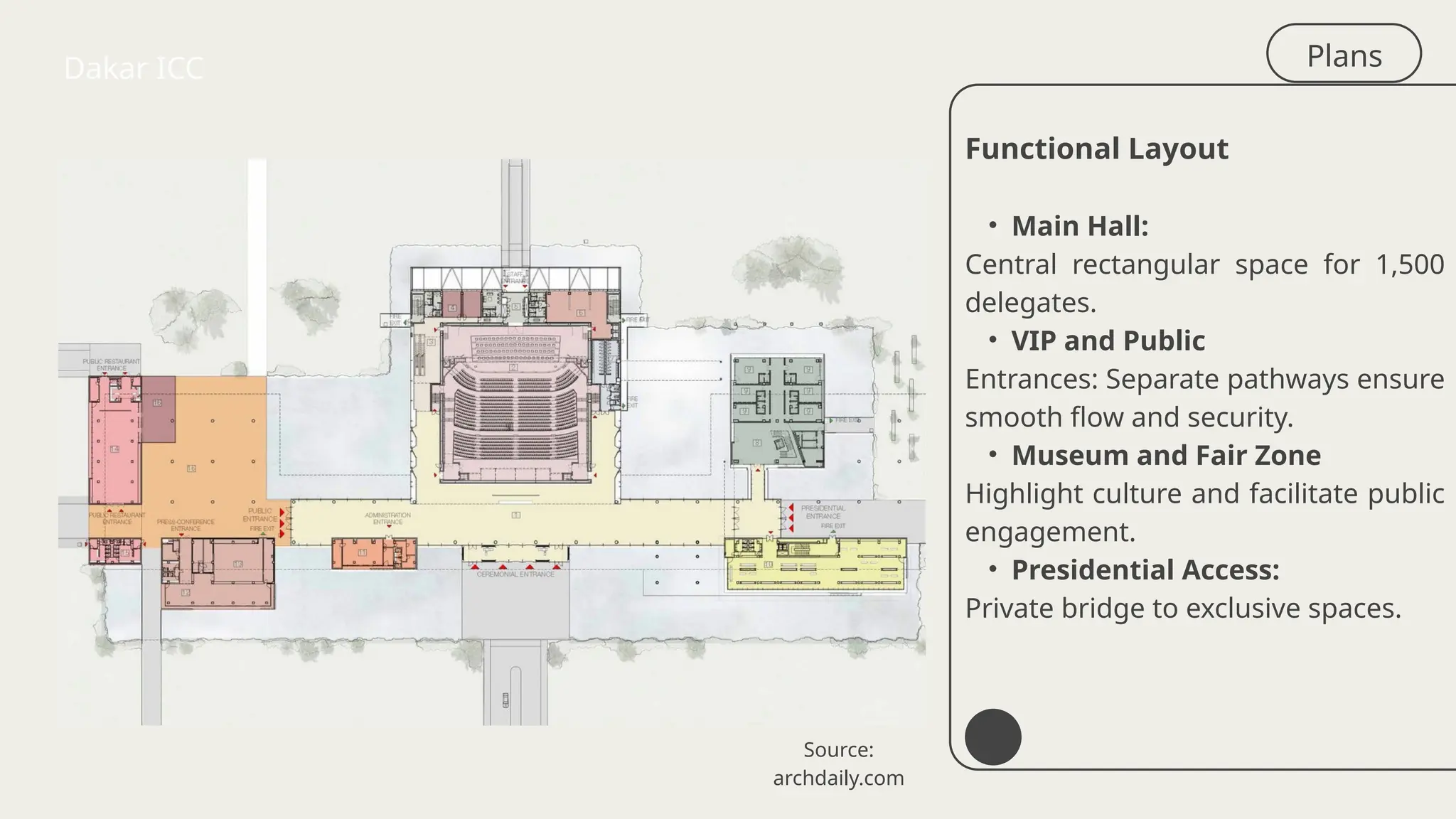 Plans
Dakar ICC
Functional Layout
• Main Hall:
Central rectangular space for 1,500
delegates.
• VIP and Public
Entrances: Separate pathways ensure
smooth flow and security.
• Museum and Fair Zone
Highlight culture and facilitate public
engagement.
• Presidential Access:
Private bridge to exclusive spaces.
Source:
archdaily.com
 