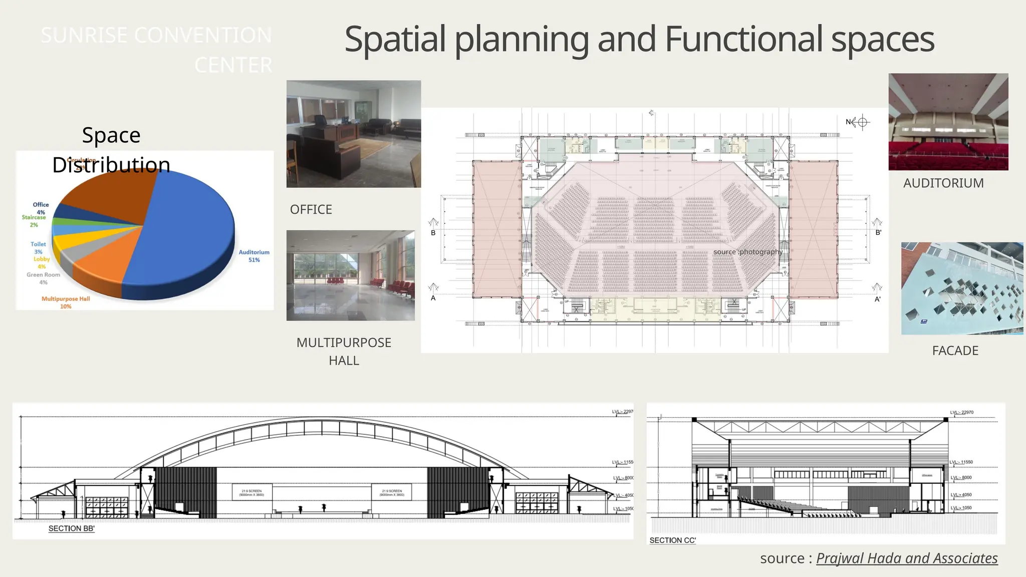 OFFICE
MULTIPURPOSE
HALL
FACADE
AUDITORIUM
source :photography
Spatial planning and Functional spaces
SUNRISE CONVENTION
CENTER
source : Prajwal Hada and Associates
Space
Distribution
 