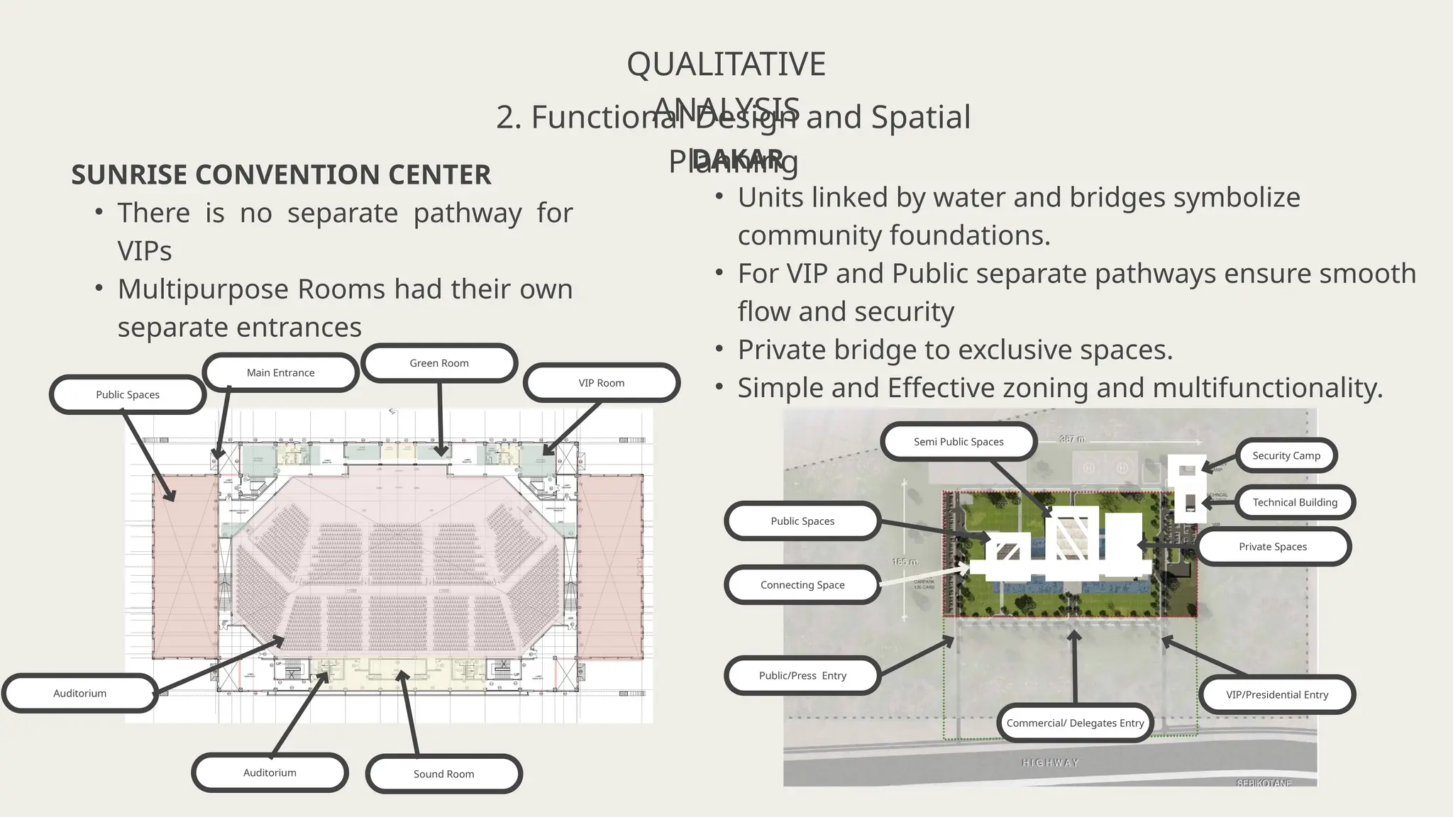 QUALITATIVE
ANALYSIS
2. Functional Design and Spatial
Planning
SUNRISE CONVENTION CENTER
• There is no separate pathway for
VIPs
• Multipurpose Rooms had their own
separate entrances
DAKAR
• Units linked by water and bridges symbolize
community foundations.
• For VIP and Public separate pathways ensure smooth
flow and security
• Private bridge to exclusive spaces.
• Simple and Effective zoning and multifunctionality.
Public/Press Entry
Commercial/ Delegates Entry
VIP/Presidential Entry
Public Spaces
Semi Public Spaces
Private Spaces
Security Camp
Technical Building
Connecting Space
Public Spaces
Auditorium
Green Room
VIP Room
Auditorium Sound Room
Main Entrance
 