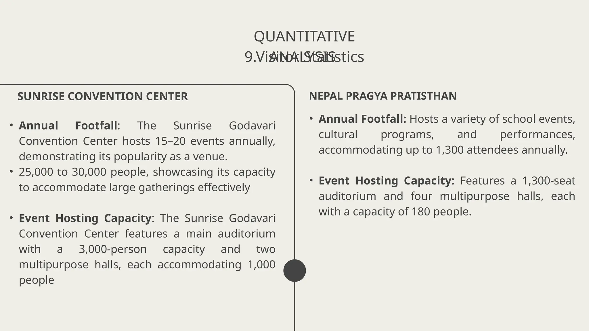 QUANTITATIVE
ANALYSIS
• Annual Footfall: The Sunrise Godavari
Convention Center hosts 15–20 events annually,
demonstrating its popularity as a venue.
• 25,000 to 30,000 people, showcasing its capacity
to accommodate large gatherings effectively
• Event Hosting Capacity: The Sunrise Godavari
Convention Center features a main auditorium
with a 3,000-person capacity and two
multipurpose halls, each accommodating 1,000
people
SUNRISE CONVENTION CENTER
9.Visitor Statistics
• Annual Footfall: Hosts a variety of school events,
cultural programs, and performances,
accommodating up to 1,300 attendees annually.
• Event Hosting Capacity: Features a 1,300-seat
auditorium and four multipurpose halls, each
with a capacity of 180 people.
NEPAL PRAGYA PRATISTHAN
 