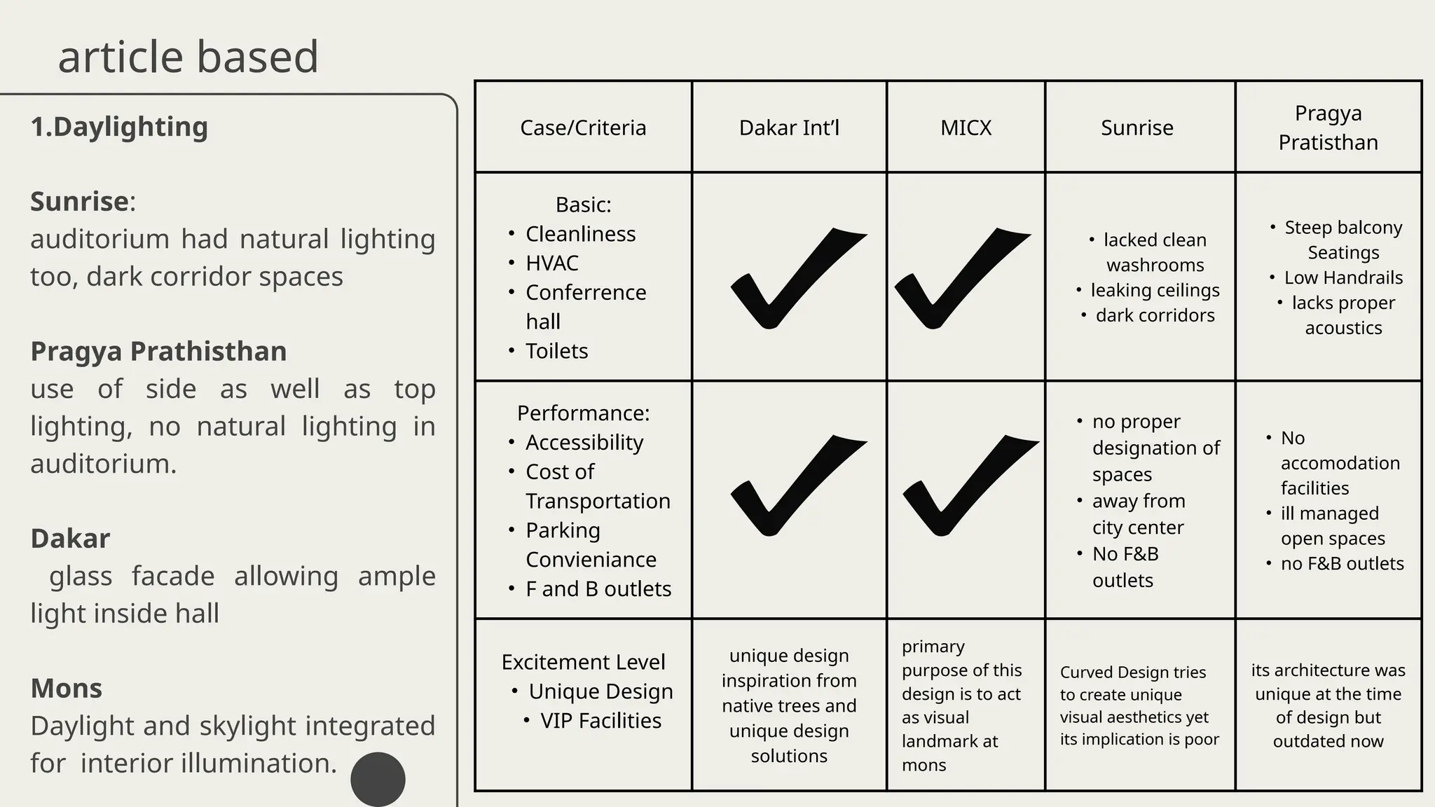 1.Daylighting
Sunrise:
auditorium had natural lighting
too, dark corridor spaces
Pragya Prathisthan
use of side as well as top
lighting, no natural lighting in
auditorium.
Dakar
glass facade allowing ample
light inside hall
Mons
Daylight and skylight integrated
for interior illumination.
Case/Criteria Dakar Int’l MICX Sunrise
Pragya
Pratisthan
Basic:
• Cleanliness
• HVAC
• Conferrence
hall
• Toilets
• lacked clean
washrooms
• leaking ceilings
• dark corridors
• Steep balcony
Seatings
• Low Handrails
• lacks proper
acoustics
Performance:
• Accessibility
• Cost of
Transportation
• Parking
Convieniance
• F and B outlets
• no proper
designation of
spaces
• away from
city center
• No F&B
outlets
• No
accomodation
facilities
• ill managed
open spaces
• no F&B outlets
Excitement Level
• Unique Design
• VIP Facilities
unique design
inspiration from
native trees and
unique design
solutions
primary
purpose of this
design is to act
as visual
landmark at
mons
Curved Design tries
to create unique
visual aesthetics yet
its implication is poor
its architecture was
unique at the time
of design but
outdated now
article based
 