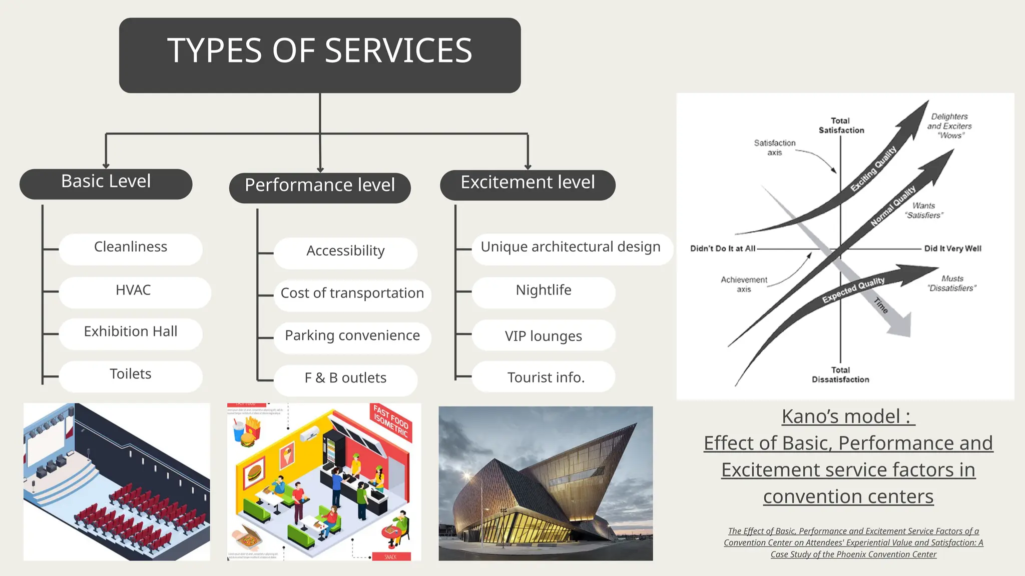 TYPES OF SERVICES
Basic Level Performance level Excitement level
Cleanliness
HVAC
Exhibition Hall
Toilets
Accessibility
Cost of transportation
Parking convenience
F & B outlets
Unique architectural design
Nightlife
VIP lounges
Tourist info.
Kano’s model :
Effect of Basic, Performance and
Excitement service factors in
convention centers
The Effect of Basic, Performance and Excitement Service Factors of a
Convention Center on Attendees' Experiential Value and Satisfaction: A
Case Study of the Phoenix Convention Center
 