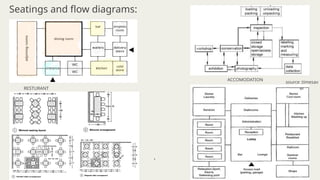 Seatings and flow diagrams:
RESTURANT
ACCOMODATION
source :timesav
er
 