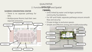 QUALITATIVE
ANALYSIS
2. Functional Design and Spatial
Planning
SUNRISE CONVENTION CENTER
• There is no separate pathway for
VIPs
• Multipurpose Rooms had their own
separate entrances
DAKAR
• Units linked by water and bridges symbolize
community foundations.
• For VIP and Public separate pathways ensure smooth
flow and security
• Private bridge to exclusive spaces.
• Simple and Effective zoning and multifunctionality.
Public/Press Entry
Commercial/ Delegates Entry
VIP/Presidential Entry
Public Spaces
Semi Public Spaces
Private Spaces
Security Camp
Technical Building
Connecting Space
Public Spaces
Auditorium
Green Room
VIP Room
Auditorium Sound Room
Main Entrance
 
