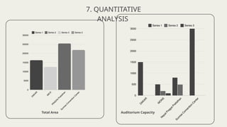 7. QUANTITATIVE
ANALYSIS
Auditorium Capacity
Total Area
 