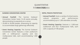 QUANTITATIVE
ANALYSIS
• Annual Footfall: The Sunrise Godavari
Convention Center hosts 15–20 events annually,
demonstrating its popularity as a venue.
• 25,000 to 30,000 people, showcasing its capacity
to accommodate large gatherings effectively
• Event Hosting Capacity: The Sunrise Godavari
Convention Center features a main auditorium
with a 3,000-person capacity and two
multipurpose halls, each accommodating 1,000
people
SUNRISE CONVENTION CENTER
9.Visitor Statistics
• Annual Footfall: Hosts a variety of school events,
cultural programs, and performances,
accommodating up to 1,300 attendees annually.
• Event Hosting Capacity: Features a 1,300-seat
auditorium and four multipurpose halls, each
with a capacity of 180 people.
NEPAL PRAGYA PRATISTHAN
 
