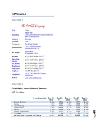 Page40
APPENDIX
APPENDIX-1
Type Public
Traded as
NYSE: KO
Dow Jones Industrial Average Component
S&P 500 Component
Industry Beverage
Founded 1886
Founder(s) Asa Griggs Candler
Headquarters
Coca-Cola headquarters,
Atlanta, Georgia, U.S.
Key people
Muhtar Kent
(Chairman & CEO)
Revenue US$ 48.01 billion (2012)[1]
Operating
income
US$ 10.84 billion (2012)[1]
Net income US$ 9.01 billion (2012)[1]
Total assets US$ 86.17 billion (2012)[1]
Total equity US$ 32.79 billion (2012)[1]
Employees 146,200 (Dec 2011)[2]
Subsidiaries
List of The Coca-Cola Company
subsidiaries
Website Coca-ColaCompany.com
APPENDIX-2
Coca-Cola Co., Income Statement, Revenues
USD $ in millions
12 months ended Dec 31,
2012
Dec 31,
2011
Dec 31,
2010
Dec 31,
2009
Dec 31,
2008
Eurasia & Africa 2,818 2,689 2,426 1,977 2,135
Europe 4,481 4,777 4,424 4,308 4,785
Latin America 4,560 4,403 3,880 3,700 3,623
North America 21,665 20,559 11,140 8,191 8,205
Pacific 5,559 5,454 4,941 4,533 4,358
Bottling Investments 8,807 8,501 8,216 8,193 8,731
Corporate 127 159 92 88 107
Net operating revenues, third party 48,017 46,542 35,119 30,990 31,944
 