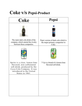 Coke v/s Pepsi-Product
              Coke                                           Pepsi




  The main dark cola drink of the                 Pepsi version of dark cola which is
 company which started the rivalry                 the major primary competitor to
    between these companies.                                    Coke.




S p r i t e i s a c l e a r , l e mo n - l i me    7 Up is a brand of a lemon-lime
  flavored, non-caffeinated                              flavored soft drink.
 soft drink, produced by the
C o c a - C o l a C o mp a n y. I t wa s
   i n t r o d u c e d t o t h e Un i t e d
             States in 1961.
 