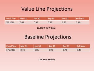 Value Line Projections
Fiscal Year   Mar 31     Jun 30          Sep 30     Dec 31   Full Year
EPS 2010      0.68       0.99            0.93       0.80     3.40

                            11.5% Yr to Yr Gain



                     Baseline Projections
Fiscal Year   Mar 31     Jun 30           Sep 30    Dec 31   Full Year
EPS 2010      0.74       1.05             0.91      0.73     3.43



                                12% Yr to Yr Gain
 