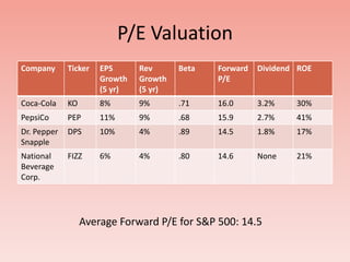 P/E Valuation
Company      Ticker   EPS      Rev      Beta   Forward   Dividend ROE
                      Growth   Growth          P/E
                      (5 yr)   (5 yr)
Coca-Cola    KO       8%       9%       .71    16.0      3.2%    30%
PepsiCo      PEP      11%      9%       .68    15.9      2.7%    41%
Dr. Pepper   DPS      10%      4%       .89    14.5      1.8%    17%
Snapple
National     FIZZ     6%       4%       .80    14.6      None    21%
Beverage
Corp.




                  Average Forward P/E for S&P 500: 14.5
 