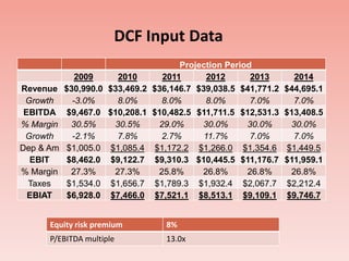 DCF Input Data
                                          Projection Period
              2009        2010        2011      2012       2013       2014
Revenue    $30,990.0   $33,469.2   $36,146.7 $39,038.5 $41,771.2   $44,695.1
 Growth      -3.0%       8.0%        8.0%       8.0%       7.0%      7.0%
 EBITDA     $9,467.0   $10,208.1   $10,482.5 $11,711.5 $12,531.3   $13,408.5
% Margin     30.5%       30.5%       29.0%     30.0%      30.0%      30.0%
 Growth      -2.1%       7.8%        2.7%      11.7%       7.0%      7.0%
Dep & Am    $1,005.0    $1,085.4    $1,172.2 $1,266.0 $1,354.6      $1,449.5
  EBIT      $8,462.0    $9,122.7    $9,310.3 $10,445.5 $11,176.7   $11,959.1
% Margin     27.3%       27.3%       25.8%     26.8%      26.8%      26.8%
  Taxes     $1,534.0    $1,656.7    $1,789.3 $1,932.4 $2,067.7      $2,212.4
  EBIAT     $6,928.0    $7,466.0    $7,521.1 $8,513.1 $9,109.1      $9,746.7


      Equity risk premium             8%
      P/EBITDA multiple               13.0x
 