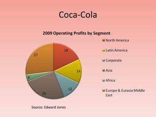 Coca-Cola




Source: Edward Jones
 