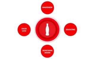 AWARENESS
EDUCATING
REINFORING
DESIRE
SALES
LEAD
 