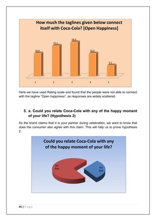 How much the taglines given below connect
                    itself with Coca-Cola? [Open Happiness]

                                     28.0
                           25.1

               18.9                               18.9



                                                               9.1




               1           2         3            4            5


Here we have used Rating scale and found that the people were not able to connect
with the tagline ”Open happiness”, as responses are widely scattered.



    5. a. Could you relate Coca-Cola with any of the happy moment
       of your life? (Hypothesis 2)
As the brand claims that it is your partner during celebration, we want to know that
does the consumer also agree with this claim. This will help us to prove hypothesis
2.


                      Could you relate Coca-Cola with any
                       of the happy moment of your life?


                                No
                               70%                       Yes
                                                         30%




45 | P a g e
 