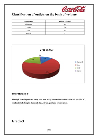 Classification of outlets on the basis of volume
VPO CLASS

NO. OF OUTLET

Diamond

30

Silver

166

Gold

50

Bronze

4

VPO CLASS
2%
20%

12%
Diamond
Silver
Gold
66%

Bronze

InterpretationThrough this diagram we know that how many outlets in number and what percent of
total outlets belong to diamond class, silver, gold and bronze class.

Graph-3
[65]

 