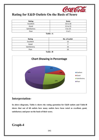 Rating for E&D Outlets On the Basis of Score
Rating
Excellent
Good
Satisfactory
Poor

Score
16 to 20
11 to 15
6 to 10
1 to 5

Table -A
Rating
Excellent
Good
Satisfactory
Poor

No. of outlet
12
7
16
33

Table -B

Chart Showing in Percentage
18%
49%

10%

Exellent
Good
Satisfactory

23%

Poor

InterpretationIn above diagrams, Table-A shows the rating quotation for E&D outlets and Table-B
shows that out of 68 outlets how many outlets have been rated as excellent, good,
satisfactory and poor on the basis of their score.

Graph-4
[66]

 