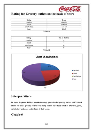 Rating for Grocery outlets on the basis of score
Rating
Excellent
Good
Satisfactory
Poor

Score
16 to 20
11 to 15
6 to 10
1 to 5

Table-A
Rating
Excellent
Good
Satisfactory
Poor

No. of Outlets
4
4
0
9

Table-B

Chart Showing in %
23%
Excellent
53%

Good
24%

Satisfactory
Poor

0%

InterpretationIn above diagrams Table-A shows the rating quotation for grocery outlets and Table-B
shows out of 17 grocery outlets how many outlets have been rated as Excellent, good,
satisfactory and poor on the basis of their score.

Graph-6
[68]

 